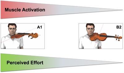 Determining factors for compensatory movements of the left arm and shoulder in violin playing